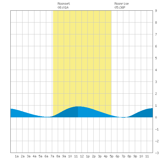 Flat Creek tide chart for Tuesday, January 18, 2022