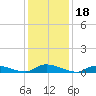Flat Creek tide chart for Tuesday, January 18, 2022