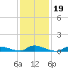 Flat Creek tide chart for Wednesday, January 19, 2022