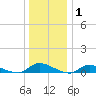 Flat Creek tide chart for Saturday, January 1, 2022