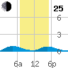 Flat Creek tide chart for Tuesday, January 25, 2022