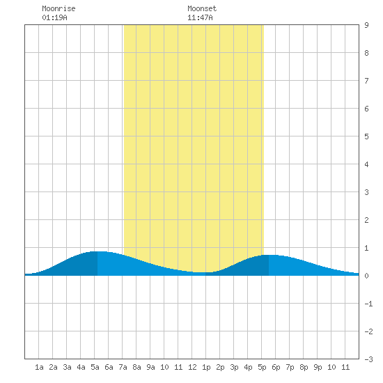 Flat Creek tide chart for Wednesday, January 26, 2022