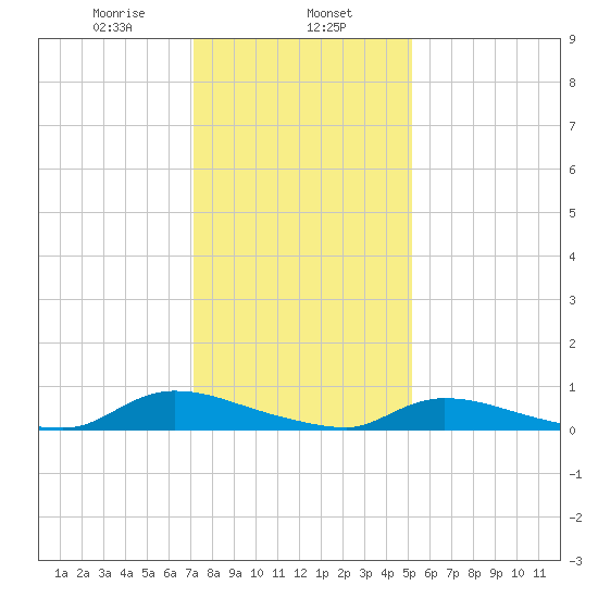 Flat Creek tide chart for Thursday, January 27, 2022