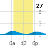 Flat Creek tide chart for Thursday, January 27, 2022