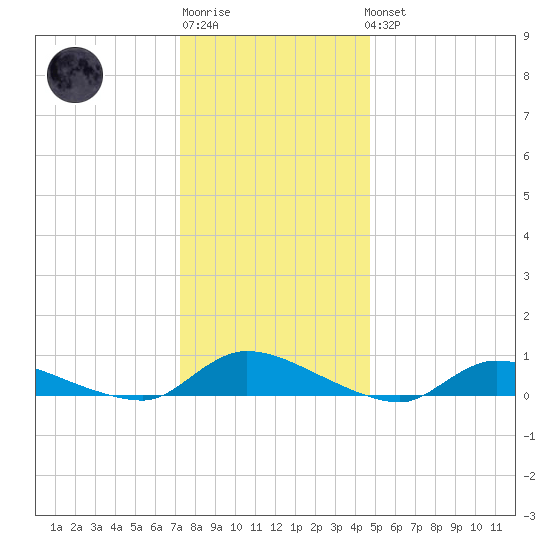 Flat Creek tide chart for Sunday, January 2, 2022