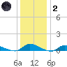 Flat Creek tide chart for Sunday, January 2, 2022