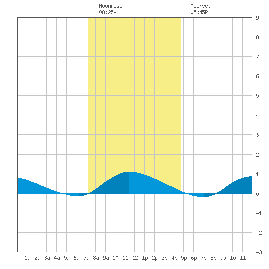 Flat Creek tide chart for Monday, January 3, 2022