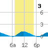Flat Creek tide chart for Monday, January 3, 2022