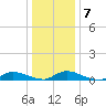 Flat Creek tide chart for Friday, January 7, 2022