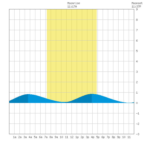 Flat Creek tide chart for Saturday, January 8, 2022