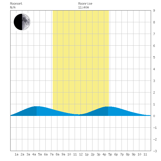 Flat Creek tide chart for Sunday, January 9, 2022