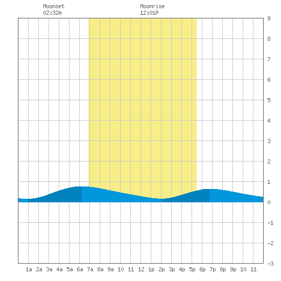 Flat Creek tide chart for Thursday, February 10, 2022