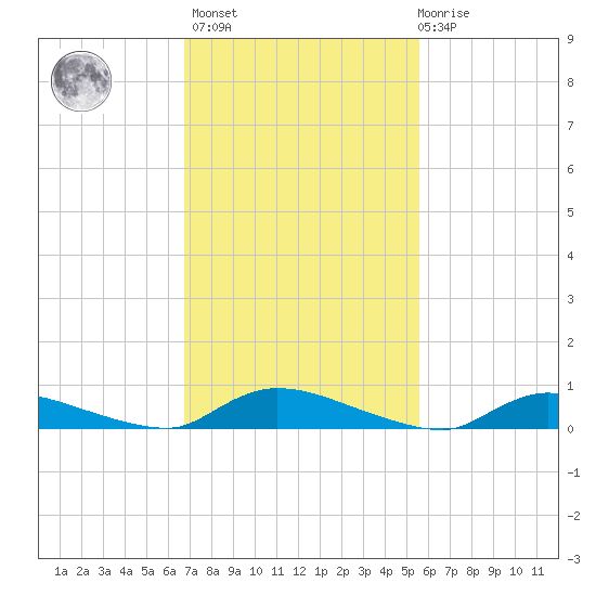Flat Creek tide chart for Wednesday, February 16, 2022