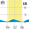 Flat Creek tide chart for Wednesday, February 16, 2022