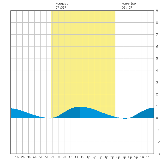 Flat Creek tide chart for Thursday, February 17, 2022