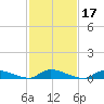 Flat Creek tide chart for Thursday, February 17, 2022