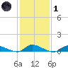 Flat Creek tide chart for Tuesday, February 1, 2022