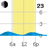 Flat Creek tide chart for Wednesday, February 23, 2022