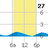 Flat Creek tide chart for Sunday, February 27, 2022