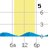 Flat Creek tide chart for Saturday, February 5, 2022