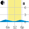 Flat Creek tide chart for Tuesday, February 8, 2022