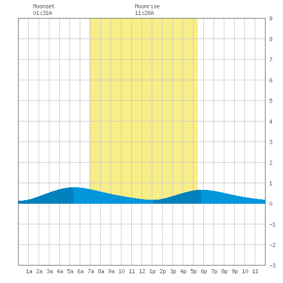 Flat Creek tide chart for Wednesday, February 9, 2022