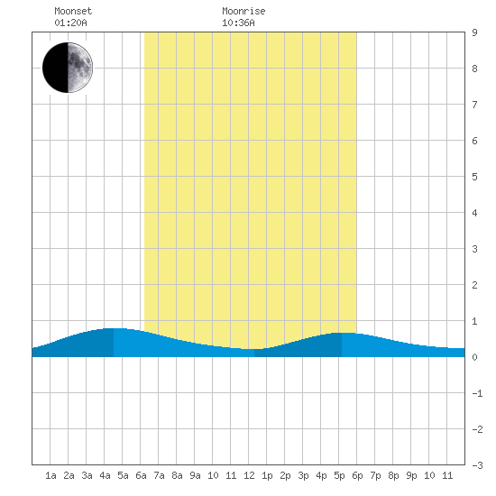Flat Creek tide chart for Thursday, March 10, 2022