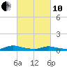 Flat Creek tide chart for Thursday, March 10, 2022