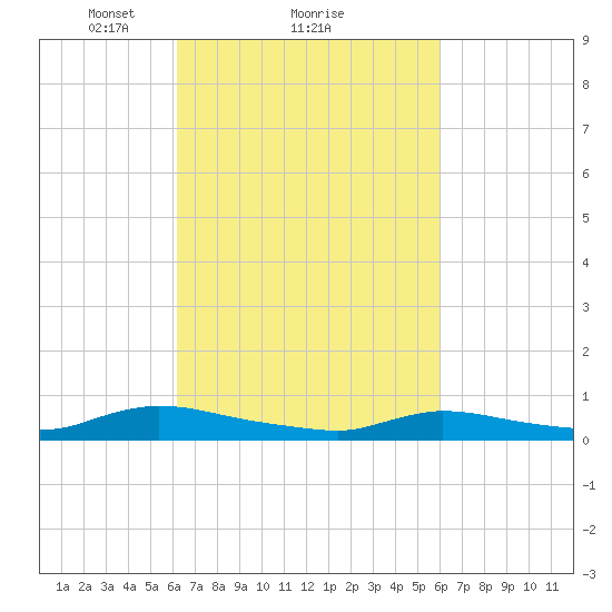 Flat Creek tide chart for Friday, March 11, 2022