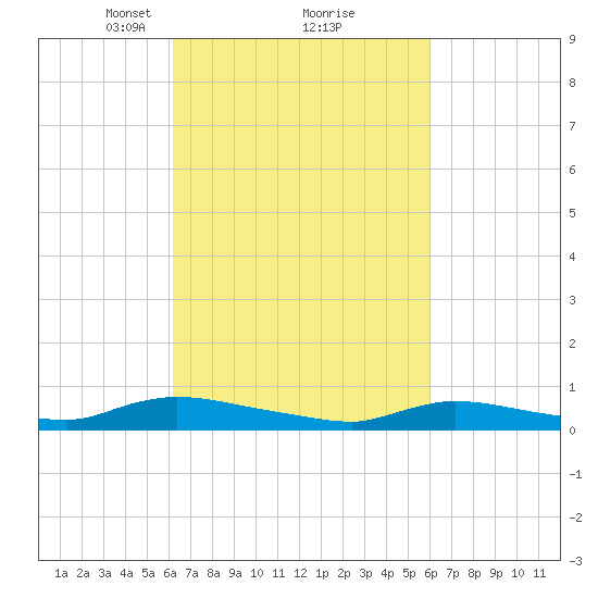 Flat Creek tide chart for Saturday, March 12, 2022