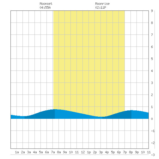 Flat Creek tide chart for Sunday, March 13, 2022