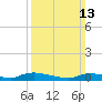 Flat Creek tide chart for Sunday, March 13, 2022