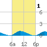 Flat Creek tide chart for Tuesday, March 1, 2022