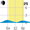 Flat Creek tide chart for Friday, March 25, 2022