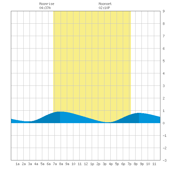Flat Creek tide chart for Sunday, March 27, 2022