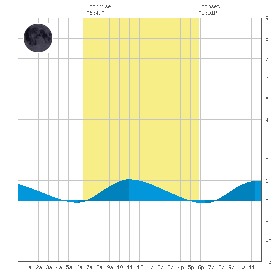 Flat Creek tide chart for Wednesday, March 2, 2022