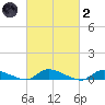 Flat Creek tide chart for Wednesday, March 2, 2022