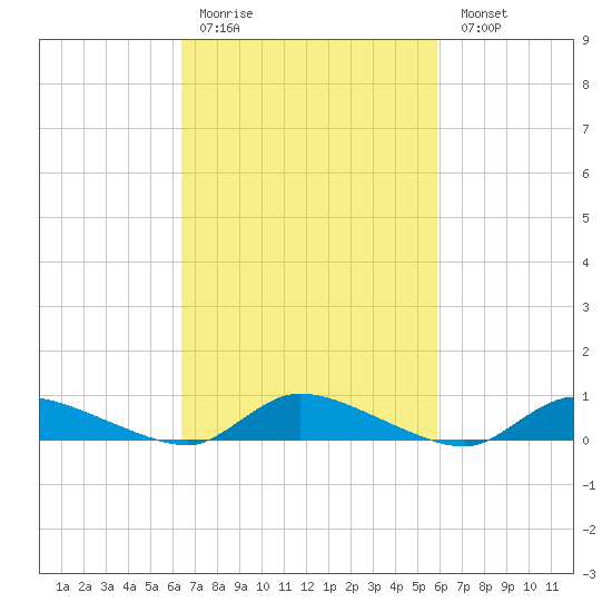 Flat Creek tide chart for Thursday, March 3, 2022
