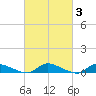 Flat Creek tide chart for Thursday, March 3, 2022