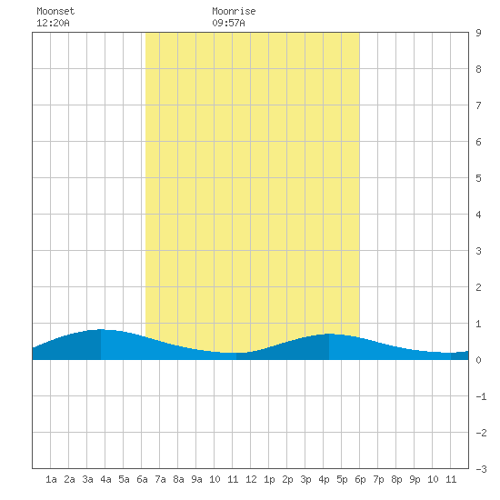 Flat Creek tide chart for Wednesday, March 9, 2022