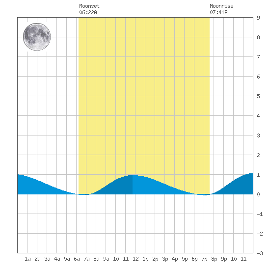 Flat Creek tide chart for Saturday, April 16, 2022