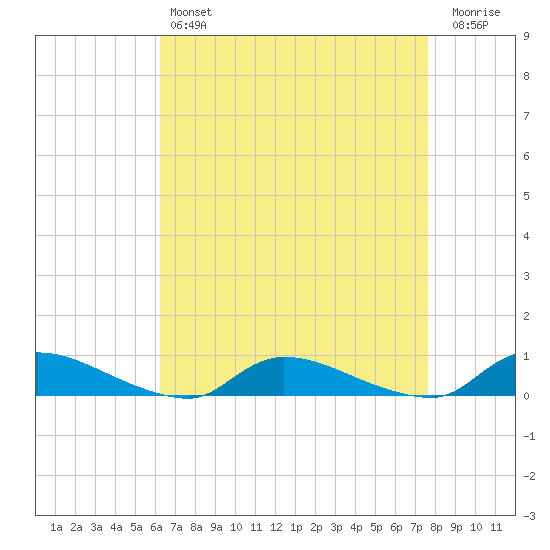 Flat Creek tide chart for Sunday, April 17, 2022