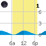 Flat Creek tide chart for Friday, April 1, 2022