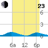 Flat Creek tide chart for Saturday, April 23, 2022