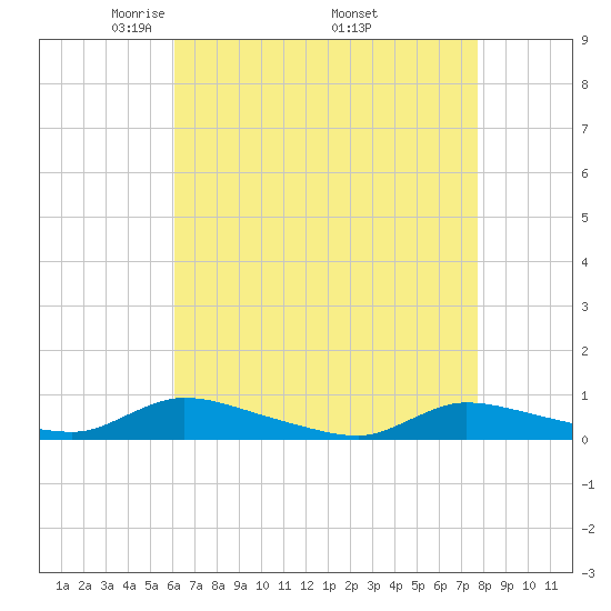 Flat Creek tide chart for Sunday, April 24, 2022