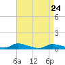 Flat Creek tide chart for Sunday, April 24, 2022