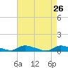 Flat Creek tide chart for Tuesday, April 26, 2022