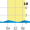Flat Creek tide chart for Tuesday, May 10, 2022