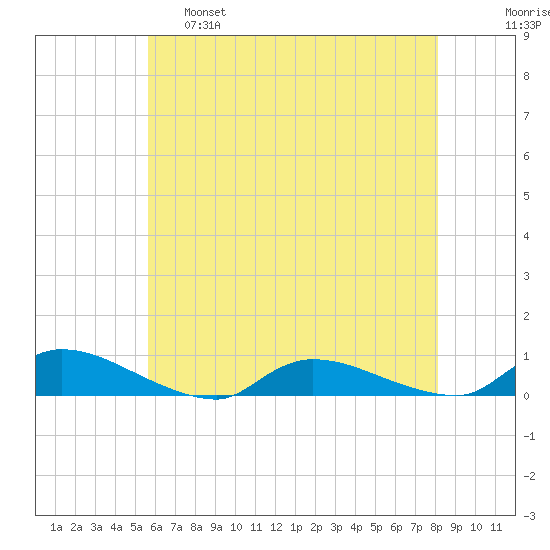 Flat Creek tide chart for Wednesday, May 18, 2022