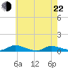 Flat Creek tide chart for Sunday, May 22, 2022